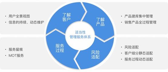 最嚴新規來襲，您做好投資者適當性管理了嗎？